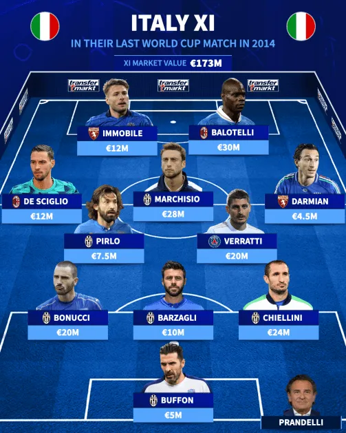 开云体育官网-12年前！意大利最近一场世界杯首发：皮尔洛博努奇等尤文6人